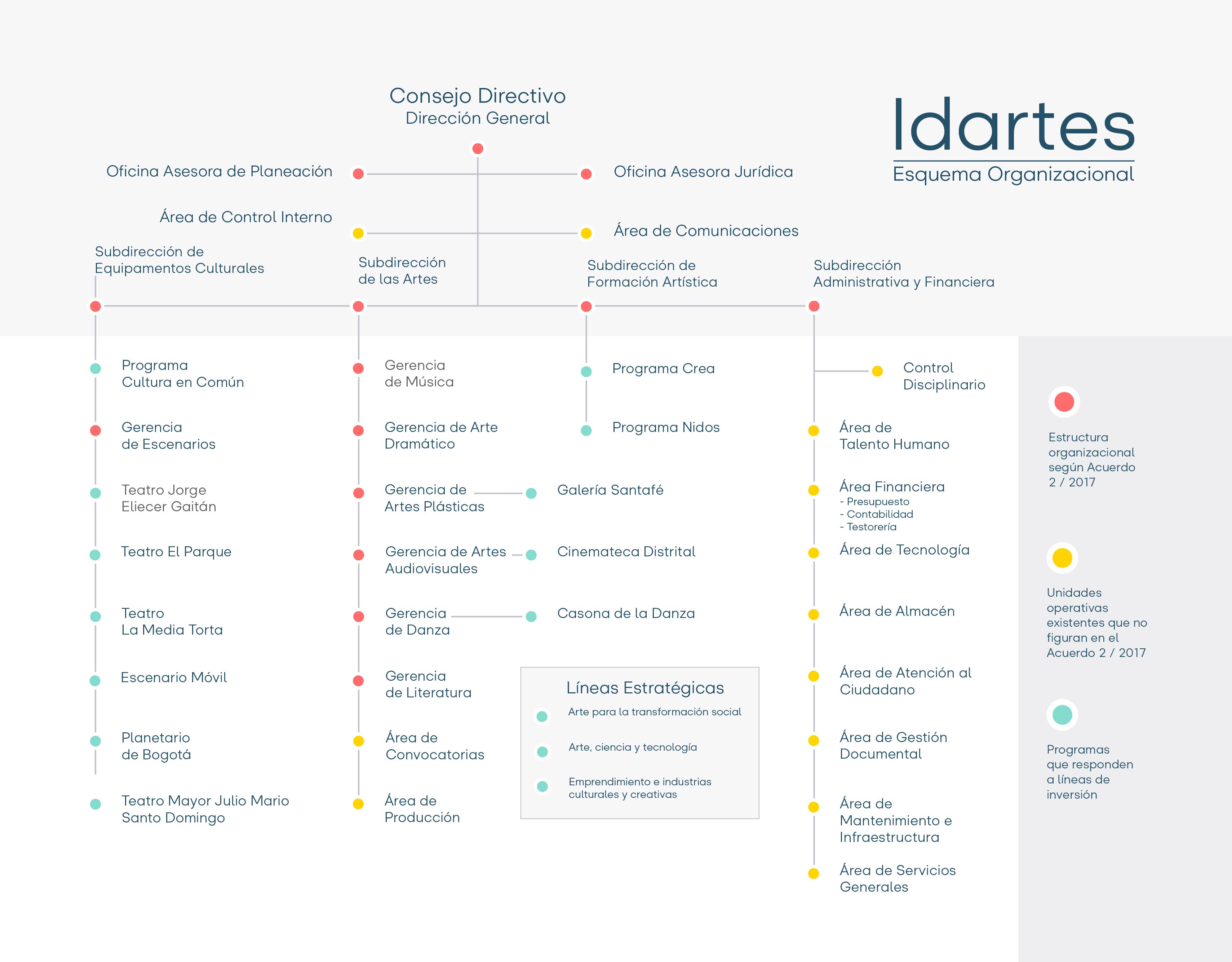 Organigrama Instituto Distrital De Las Artes